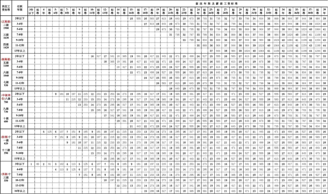 最新事业单位工资套改对照表（用套改表查查你的薪级应该是多少）