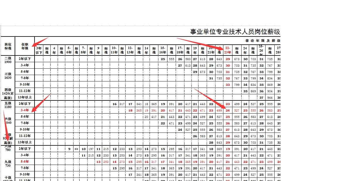 最新事业单位工资套改对照表（用套改表查查你的薪级应该是多少）