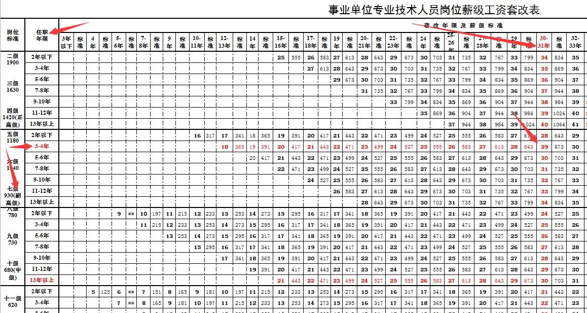 最新事业单位工资套改对照表（用套改表查查你的薪级应该是多少）