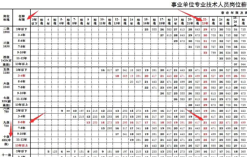 最新事业单位工资套改对照表（用套改表查查你的薪级应该是多少）