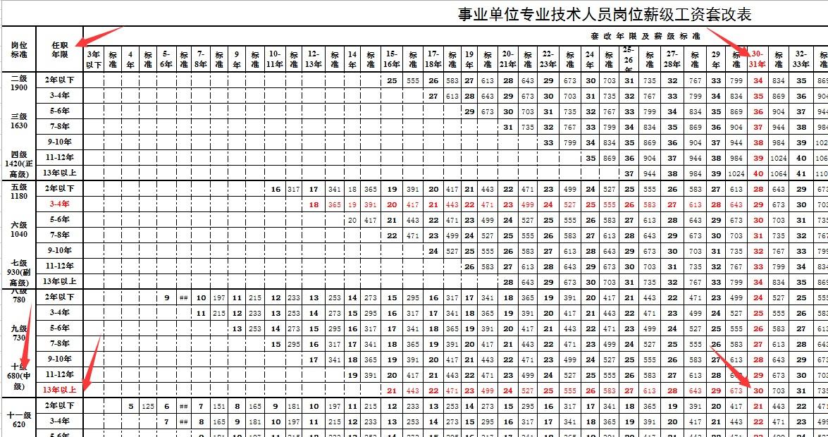 最新事业单位工资套改对照表（用套改表查查你的薪级应该是多少）