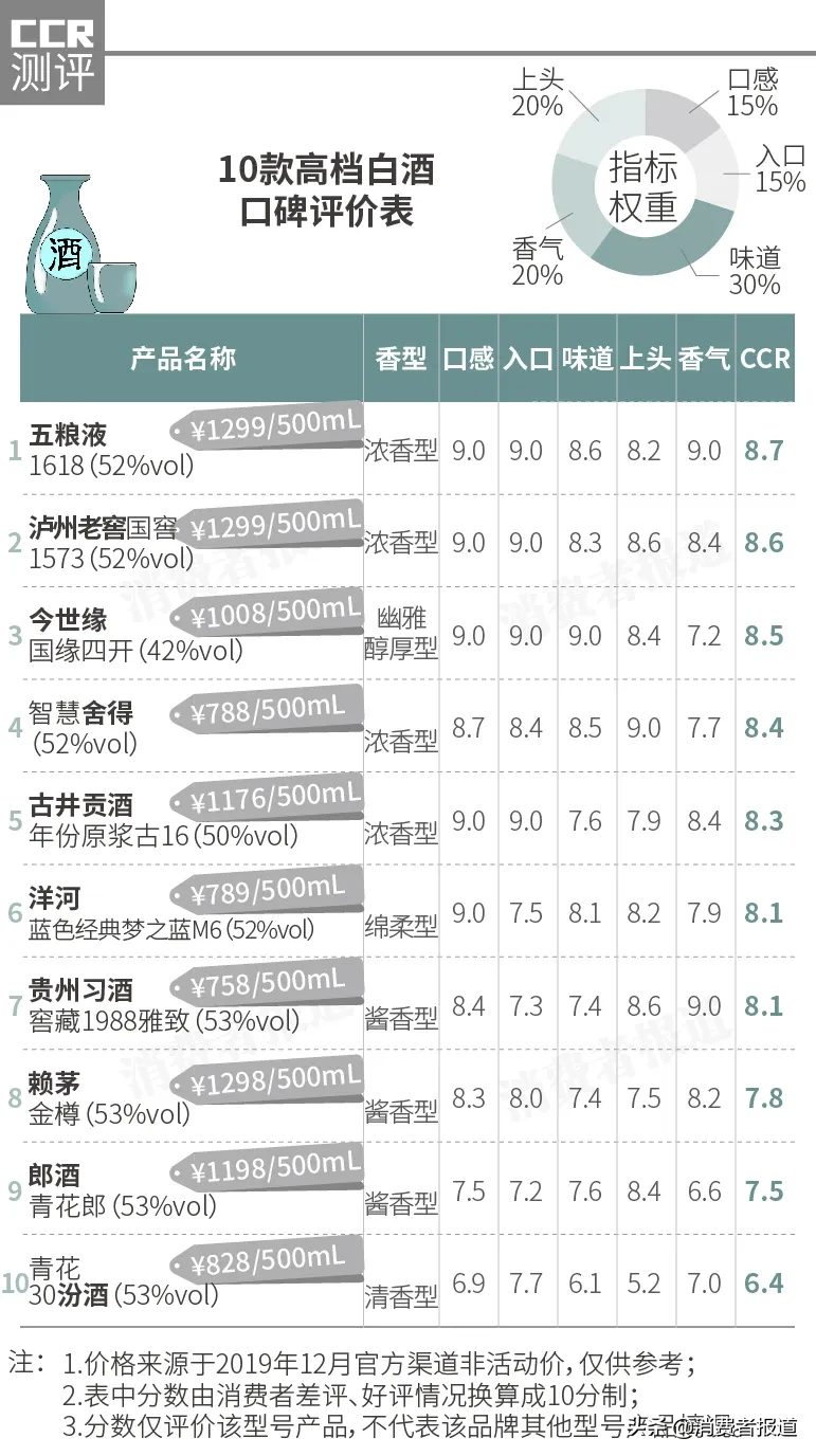 10款高档白酒口碑对比：赖茅、郎酒评价一般，汾酒“易上头”