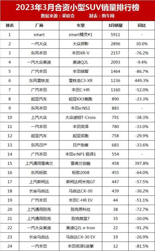 小型suv车型销量排名前十名（2月合资小型SUV销量榜）