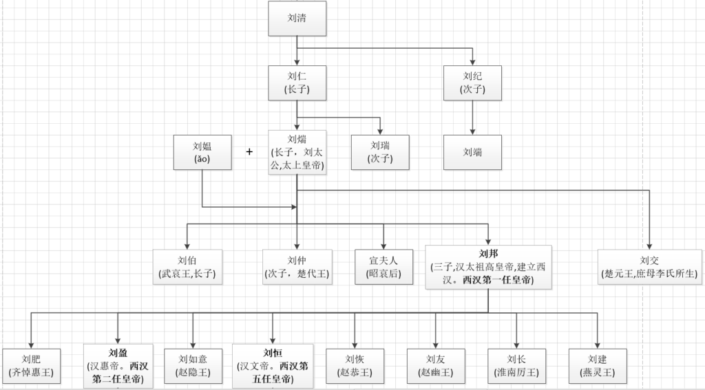 汉武帝之后是谁_汉朝君王世系关系图谱