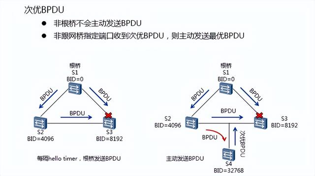 stp和mstp是什么（一文教你弄明白STP）(6)