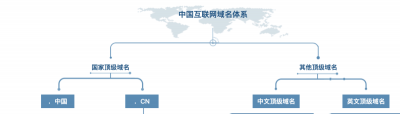 ​国内网站域名（你都认识哪些域名后缀？）