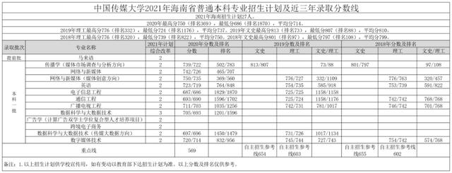 文科一本线多少分能上什么大学（高考各分数段可报大学一览表）(197)