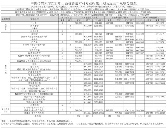 文科一本线多少分能上什么大学（高考各分数段可报大学一览表）(211)