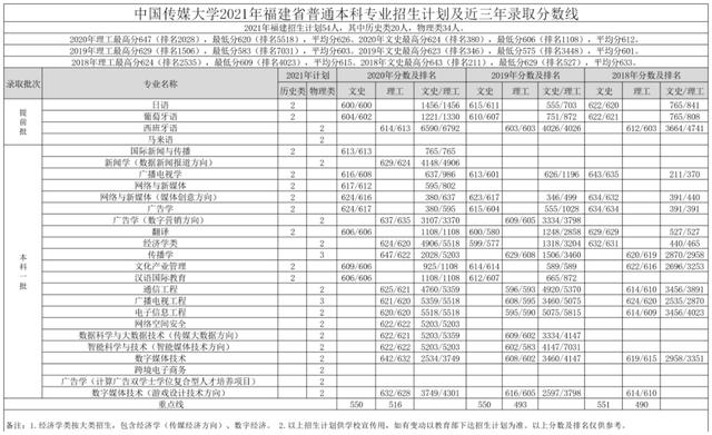 文科一本线多少分能上什么大学（高考各分数段可报大学一览表）(189)