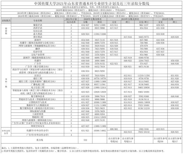 文科一本线多少分能上什么大学（高考各分数段可报大学一览表）(210)