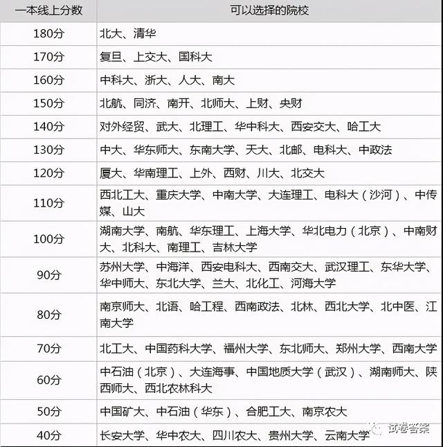 文科一本线多少分能上什么大学（高考各分数段可报大学一览表）(5)