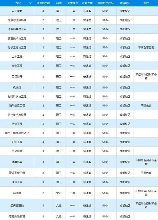 文科一本线多少分能上什么大学（高考各分数段可报大学一览表）(273)