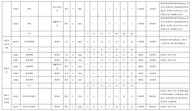 文科一本线多少分能上什么大学（高考各分数段可报大学一览表）(107)