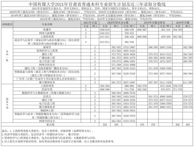 文科一本线多少分能上什么大学（高考各分数段可报大学一览表）(194)