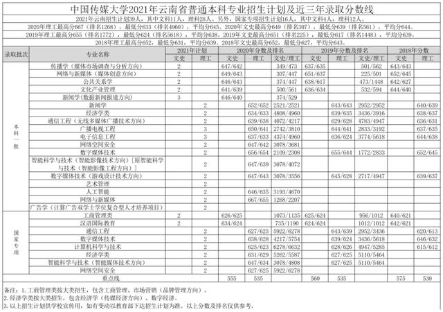 文科一本线多少分能上什么大学（高考各分数段可报大学一览表）(216)