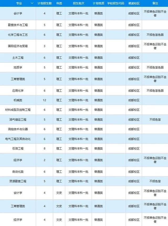 文科一本线多少分能上什么大学（高考各分数段可报大学一览表）(259)