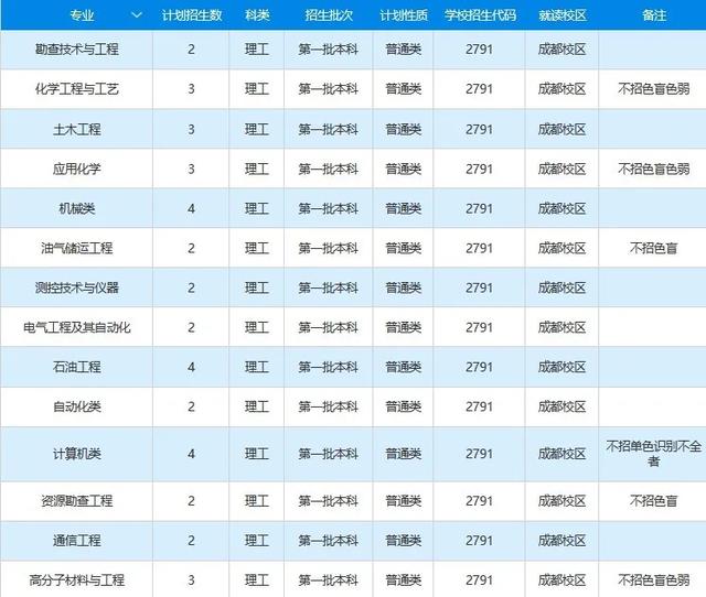 文科一本线多少分能上什么大学（高考各分数段可报大学一览表）(261)