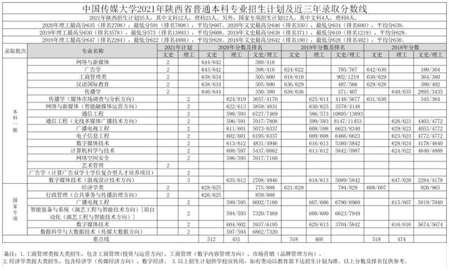 文科一本线多少分能上什么大学（高考各分数段可报大学一览表）(212)