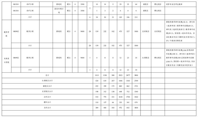 文科一本线多少分能上什么大学（高考各分数段可报大学一览表）(113)