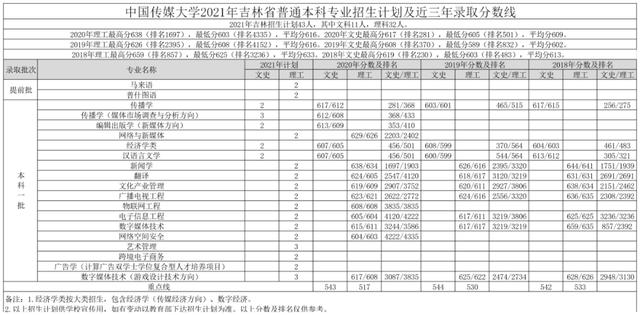 文科一本线多少分能上什么大学（高考各分数段可报大学一览表）(203)