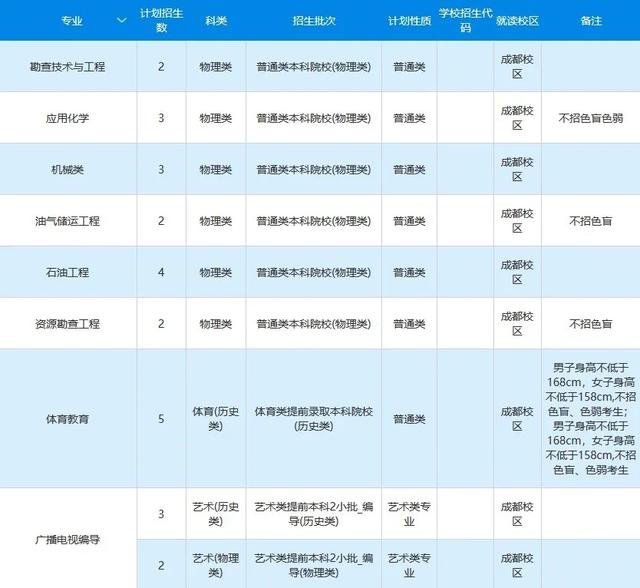 文科一本线多少分能上什么大学（高考各分数段可报大学一览表）(257)