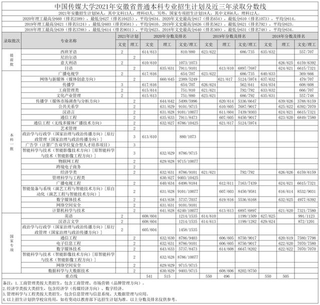 文科一本线多少分能上什么大学（高考各分数段可报大学一览表）(193)