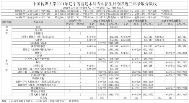 文科一本线多少分能上什么大学（高考各分数段可报大学一览表）(206)