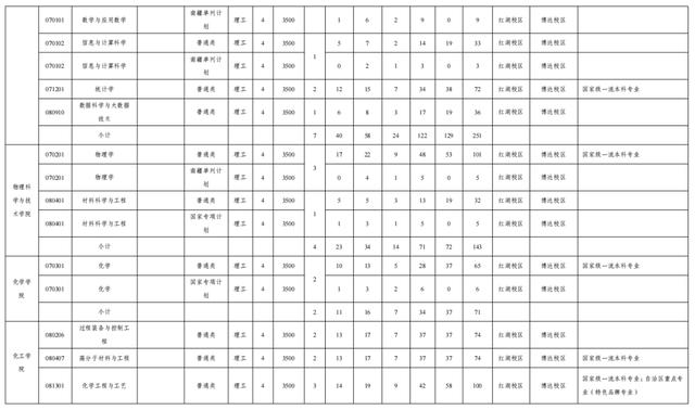 文科一本线多少分能上什么大学（高考各分数段可报大学一览表）(108)