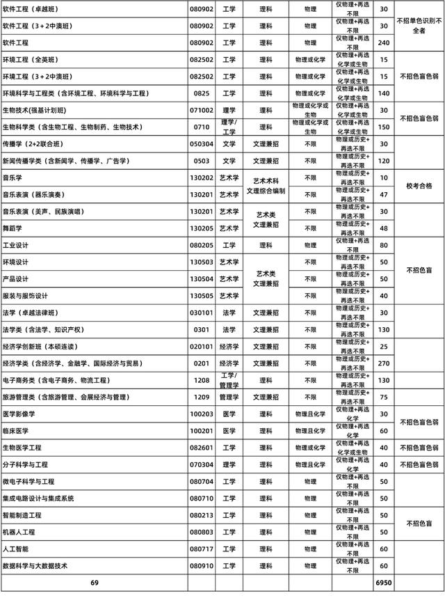 文科一本线多少分能上什么大学（高考各分数段可报大学一览表）(11)