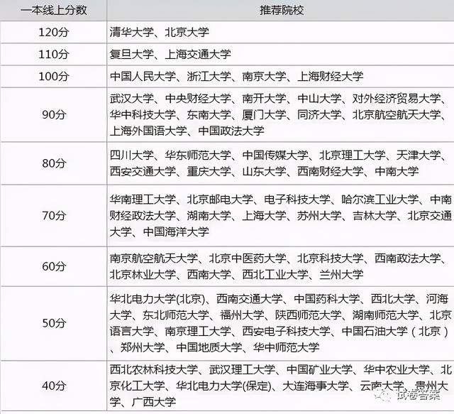 文科一本线多少分能上什么大学（高考各分数段可报大学一览表）(8)