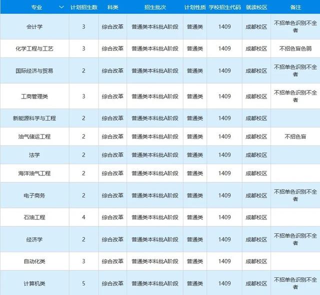 文科一本线多少分能上什么大学（高考各分数段可报大学一览表）(250)