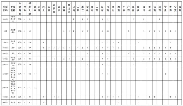 文科一本线多少分能上什么大学（高考各分数段可报大学一览表）(116)