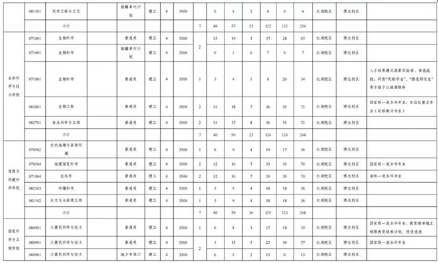 文科一本线多少分能上什么大学（高考各分数段可报大学一览表）(109)