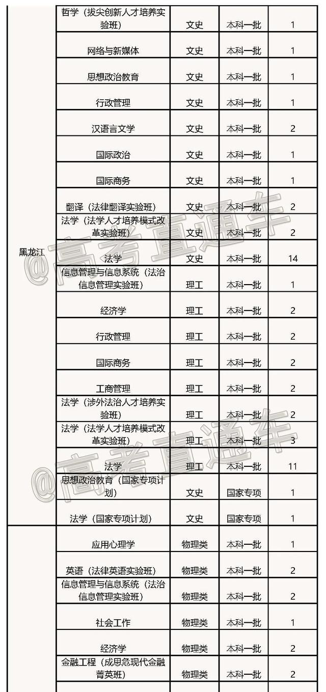 文科一本线多少分能上什么大学（高考各分数段可报大学一览表）(227)