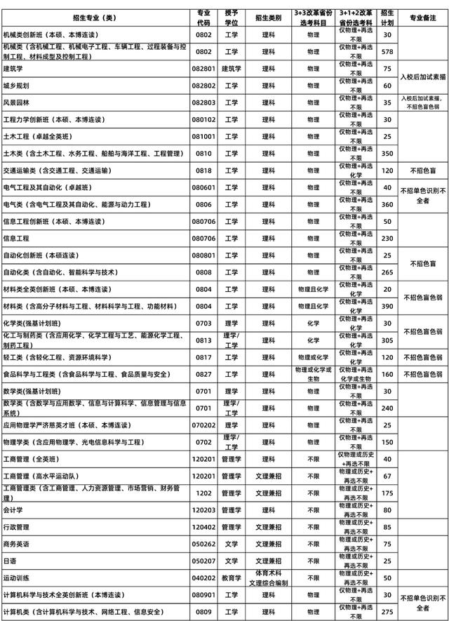 文科一本线多少分能上什么大学（高考各分数段可报大学一览表）(10)