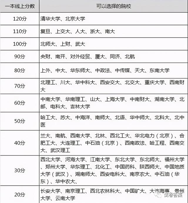 文科一本线多少分能上什么大学（高考各分数段可报大学一览表）(6)