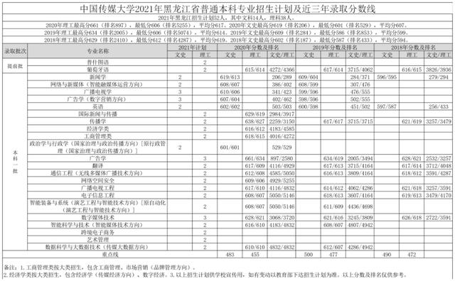 文科一本线多少分能上什么大学（高考各分数段可报大学一览表）(200)