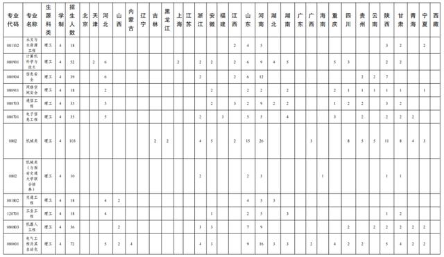 文科一本线多少分能上什么大学（高考各分数段可报大学一览表）(119)