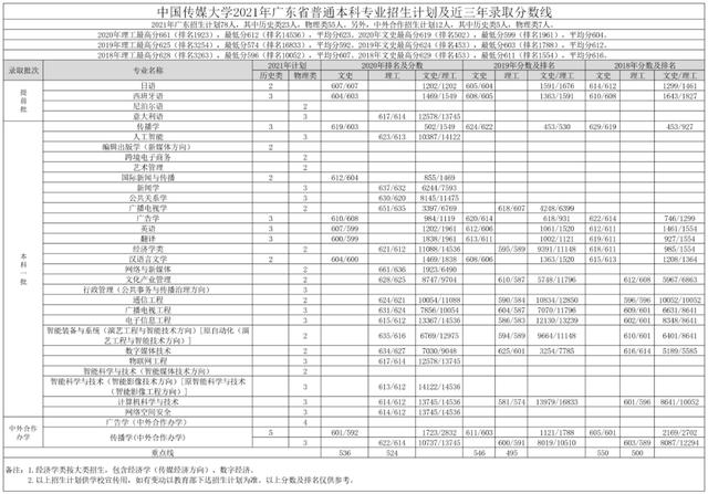 文科一本线多少分能上什么大学（高考各分数段可报大学一览表）(188)