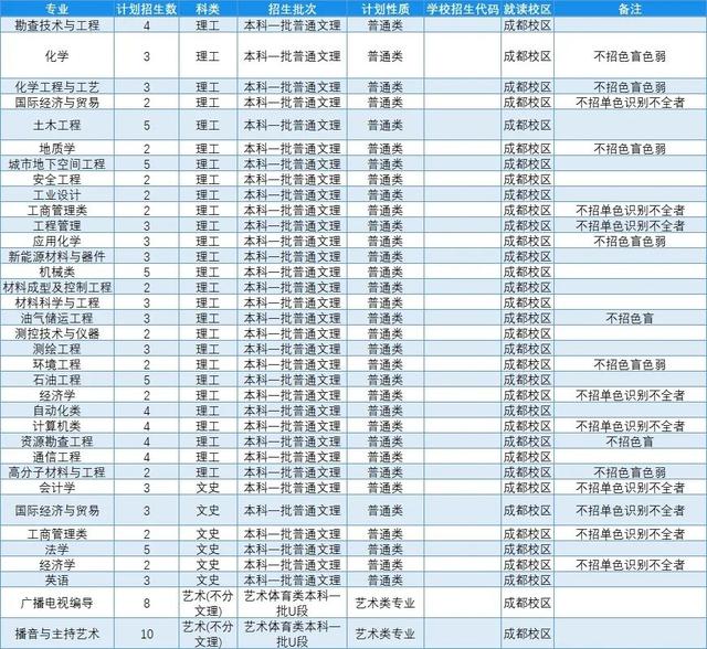 文科一本线多少分能上什么大学（高考各分数段可报大学一览表）(276)