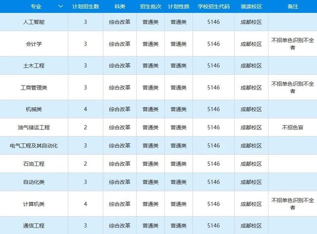 文科一本线多少分能上什么大学（高考各分数段可报大学一览表）(258)