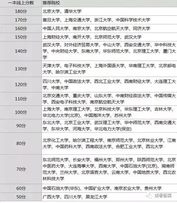 文科一本线多少分能上什么大学（高考各分数段可报大学一览表）(7)