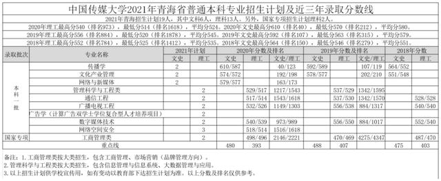 文科一本线多少分能上什么大学（高考各分数段可报大学一览表）(209)