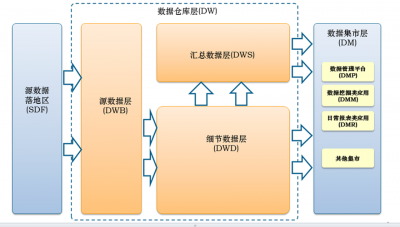 ​数据仓库的定义（什么是数据仓库）