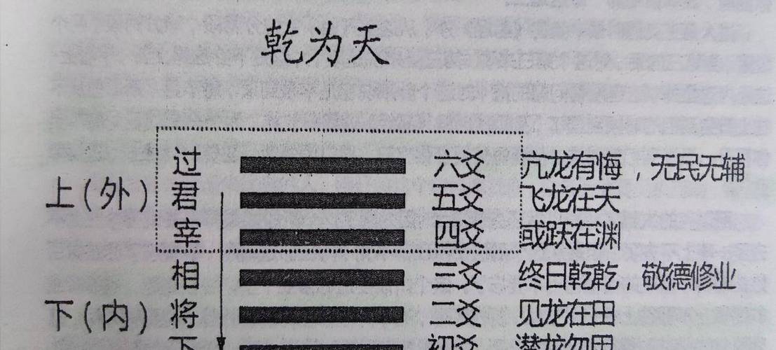 乾卦的六个爻辞是什么（对乾卦第三爻君子终日乾乾）