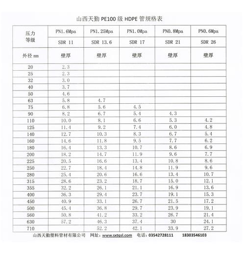 pe管的型号和规格对照表（市场常见百种PE管材料牌号）