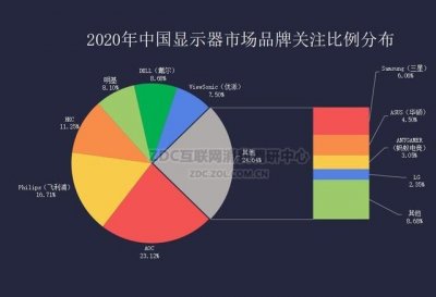 ​市场上常见的显示器品牌有两类（百花齐放的时代或将来临）