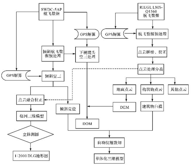 三维数字城市建设（地市级实景三维城市建设及应用）(7)