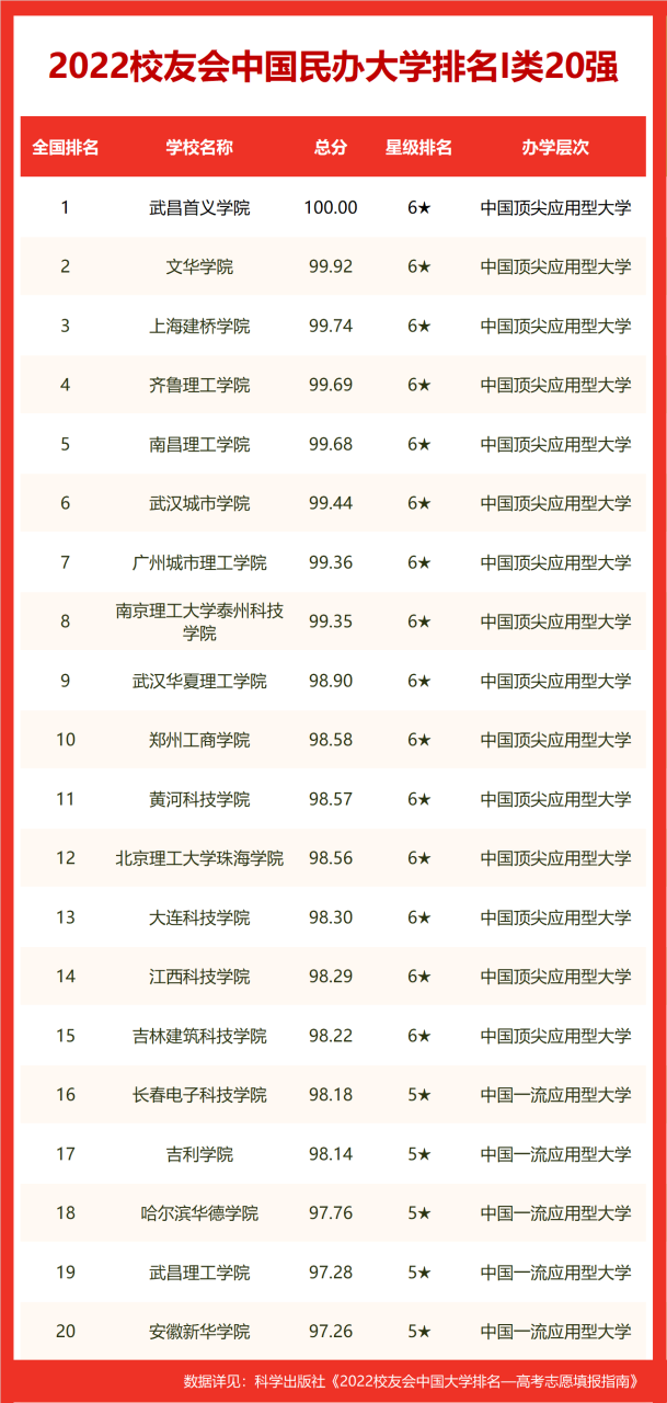 校友会2022中国经济类大学排名，对外经济贸易大学第一