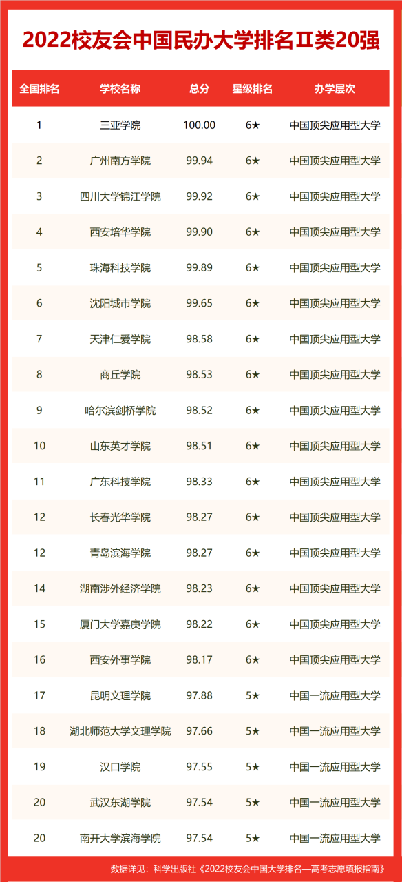 校友会2022中国经济类大学排名，对外经济贸易大学第一